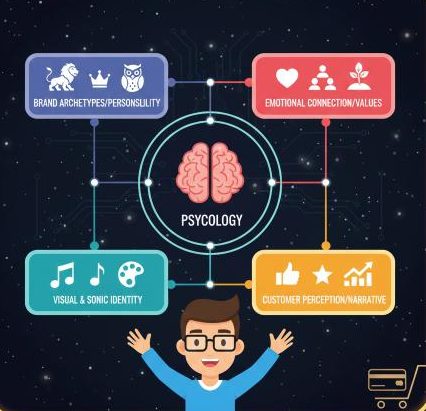 نقش هویت اجتماعی در روانشناسی تبلیغات